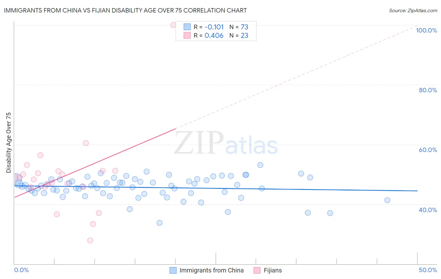 Immigrants from China vs Fijian Disability Age Over 75