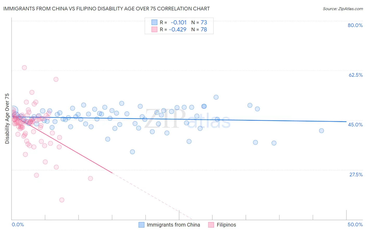 Immigrants from China vs Filipino Disability Age Over 75