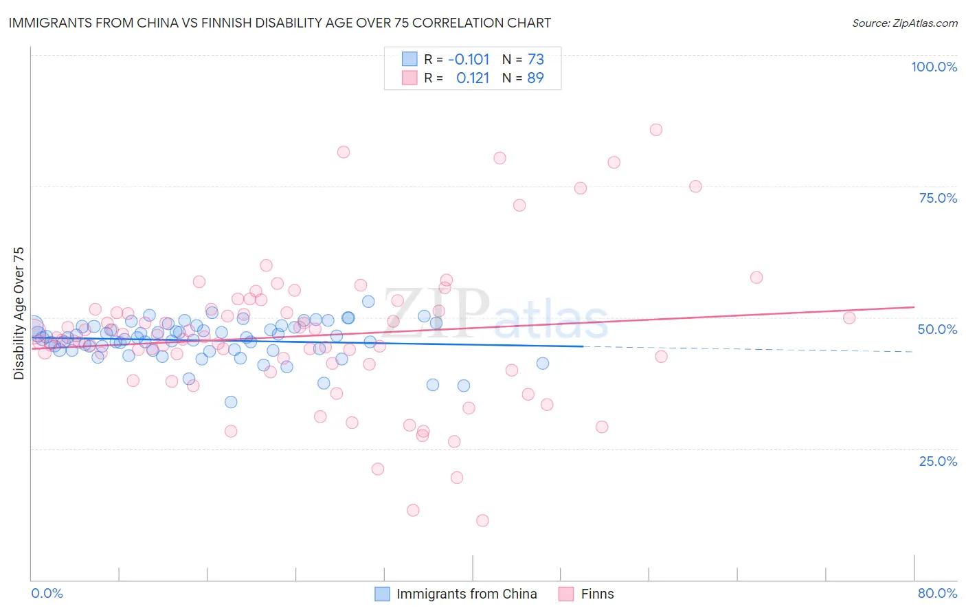 Immigrants from China vs Finnish Disability Age Over 75