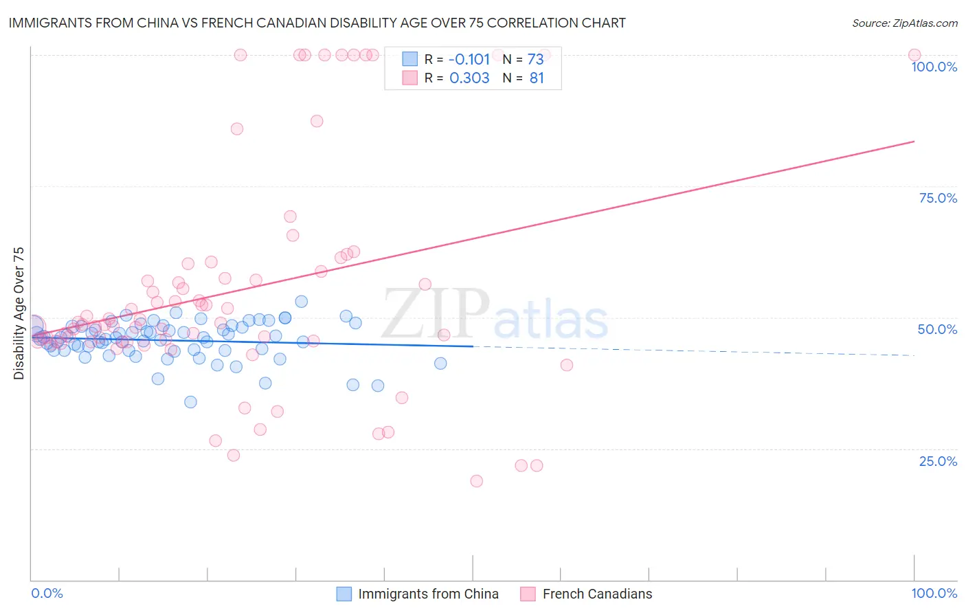Immigrants from China vs French Canadian Disability Age Over 75