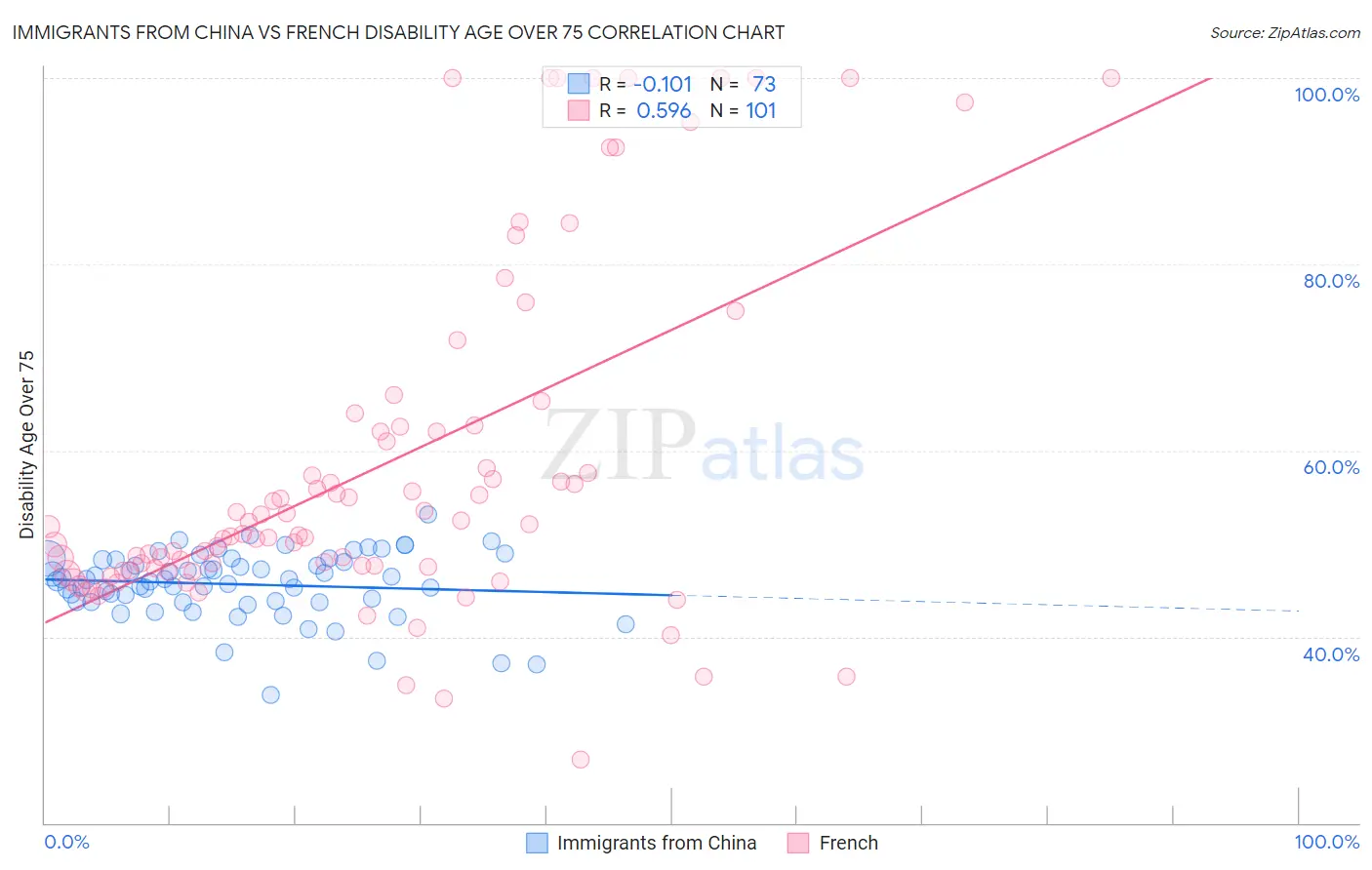 Immigrants from China vs French Disability Age Over 75