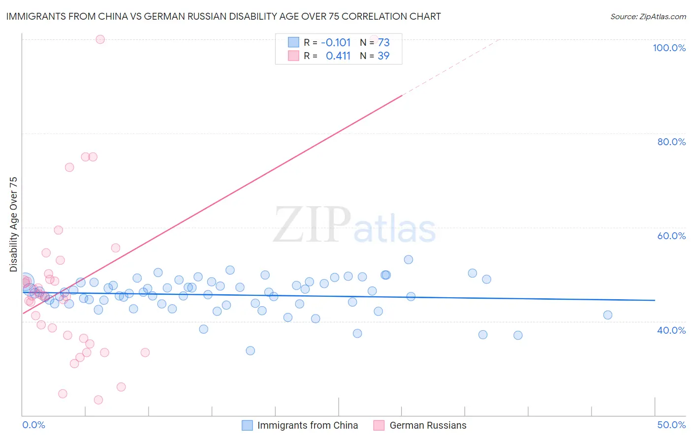 Immigrants from China vs German Russian Disability Age Over 75