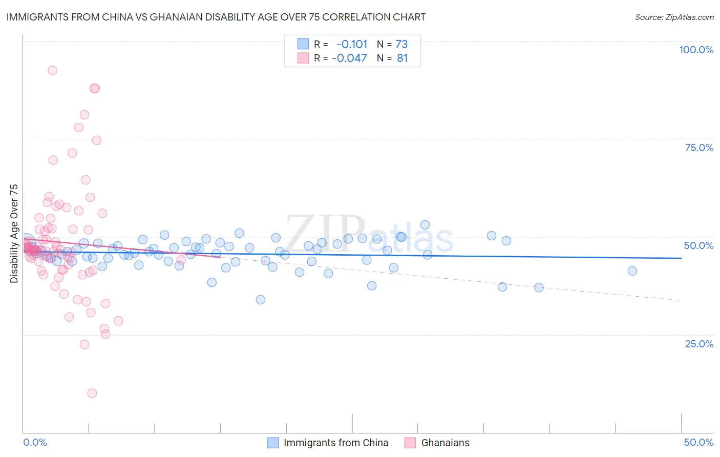 Immigrants from China vs Ghanaian Disability Age Over 75