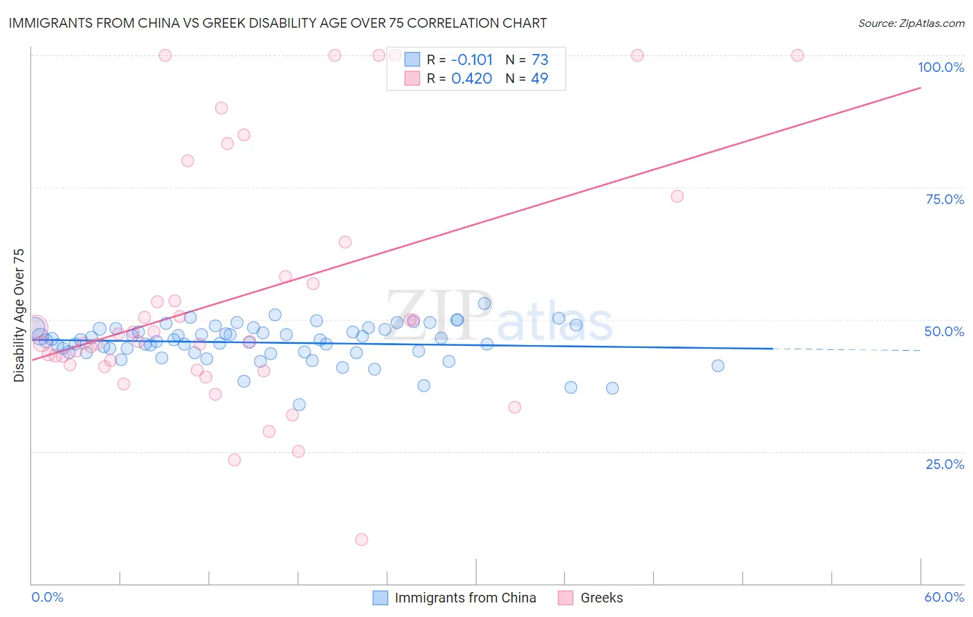 Immigrants from China vs Greek Disability Age Over 75