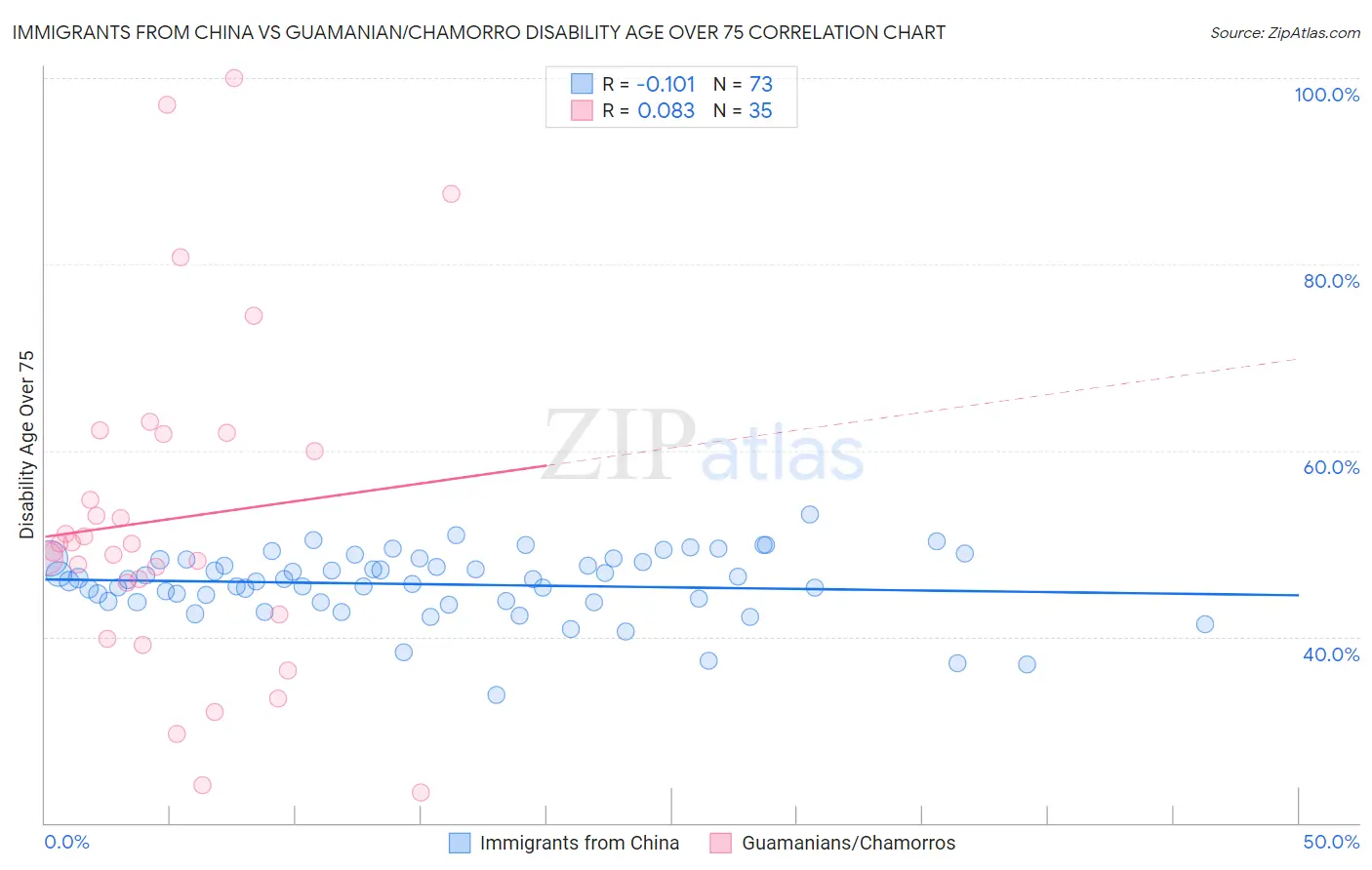 Immigrants from China vs Guamanian/Chamorro Disability Age Over 75
