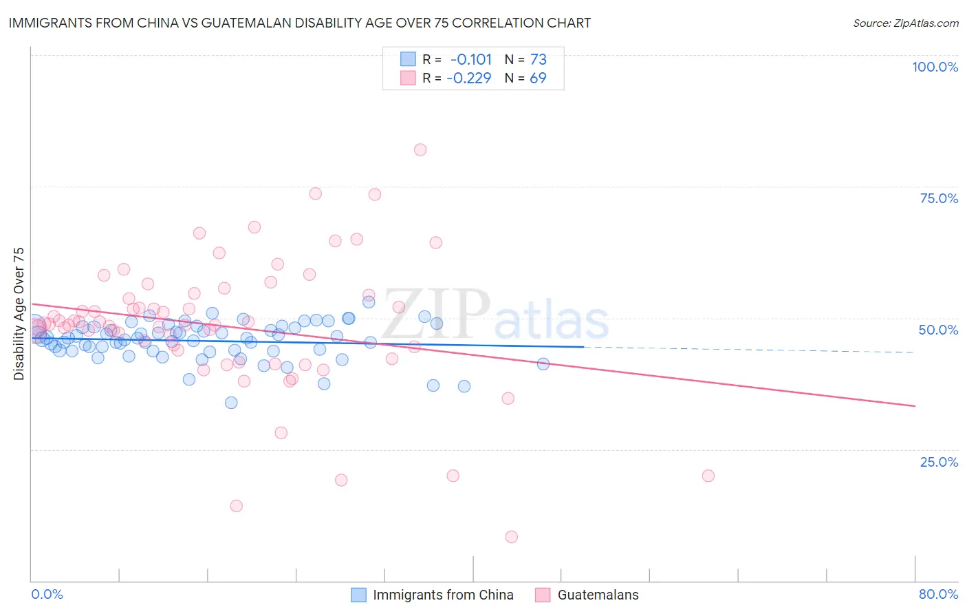 Immigrants from China vs Guatemalan Disability Age Over 75