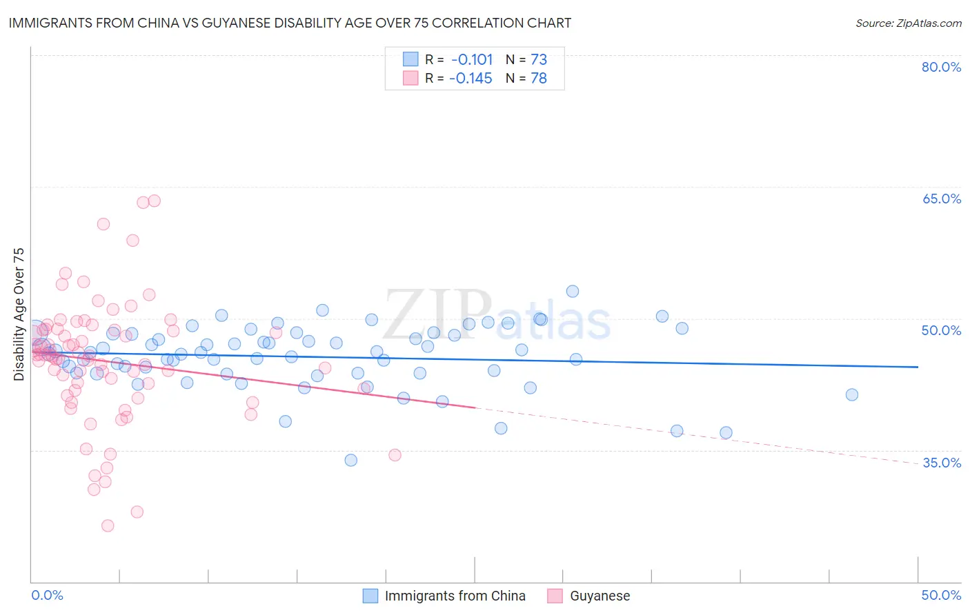 Immigrants from China vs Guyanese Disability Age Over 75