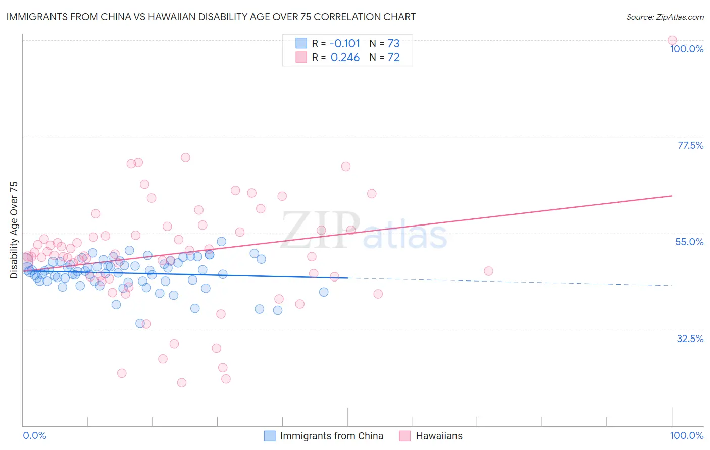Immigrants from China vs Hawaiian Disability Age Over 75