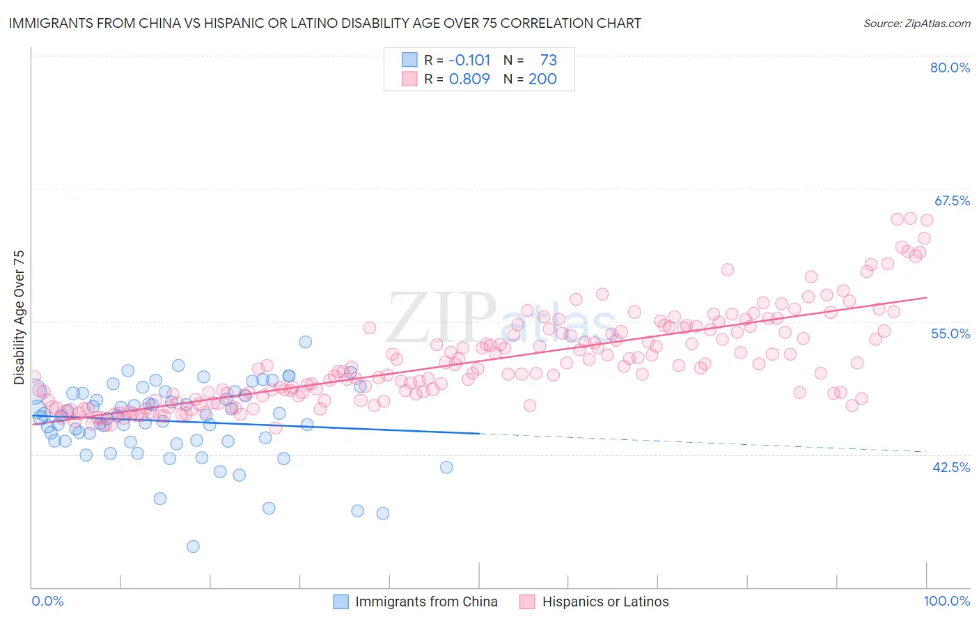 Immigrants from China vs Hispanic or Latino Disability Age Over 75