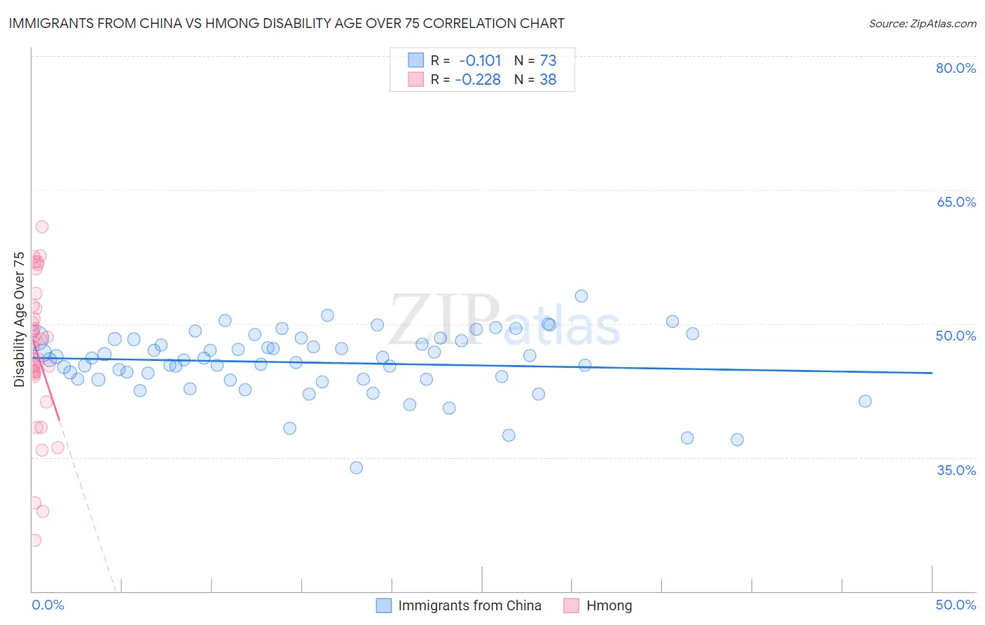 Immigrants from China vs Hmong Disability Age Over 75