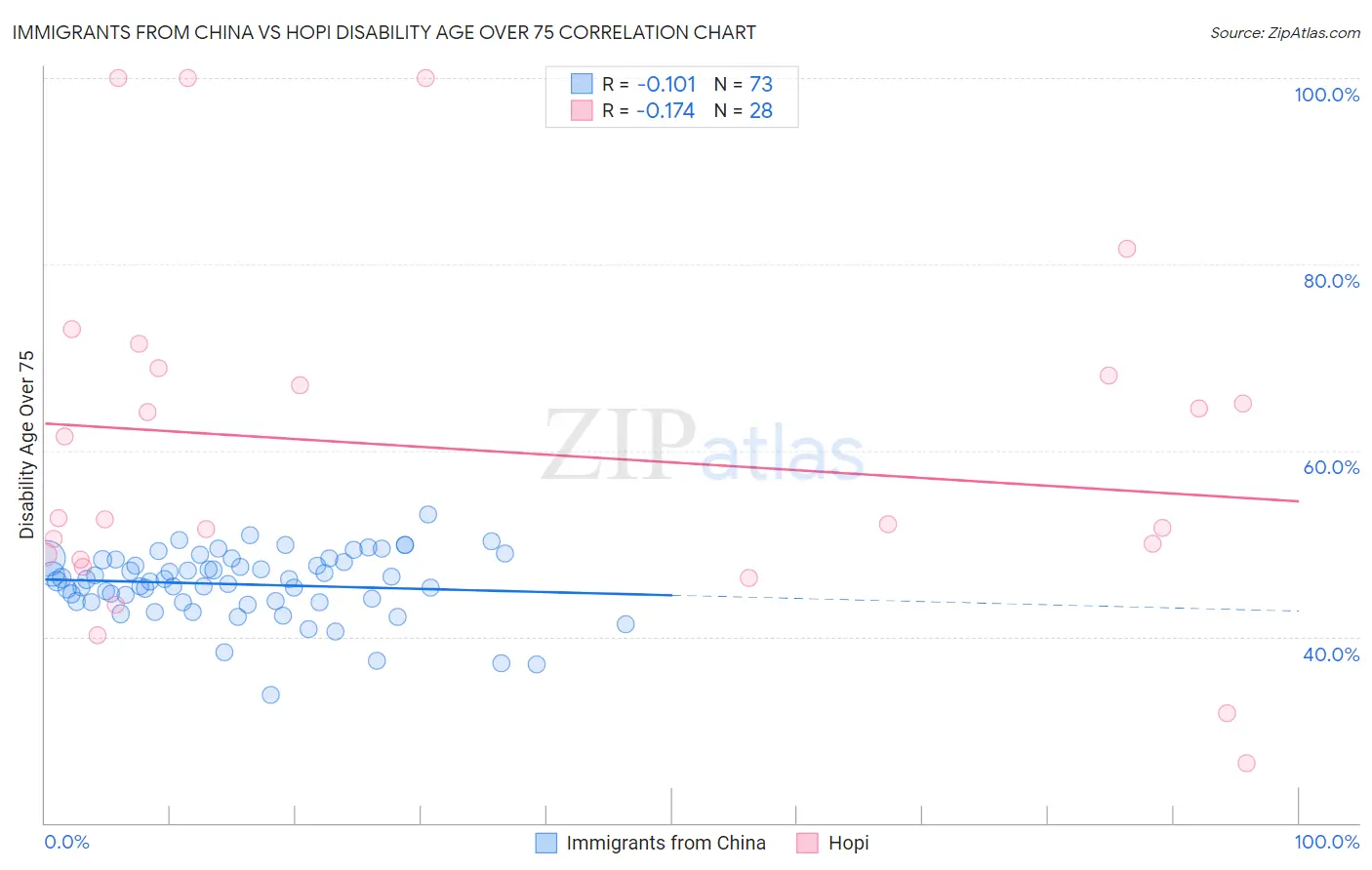 Immigrants from China vs Hopi Disability Age Over 75