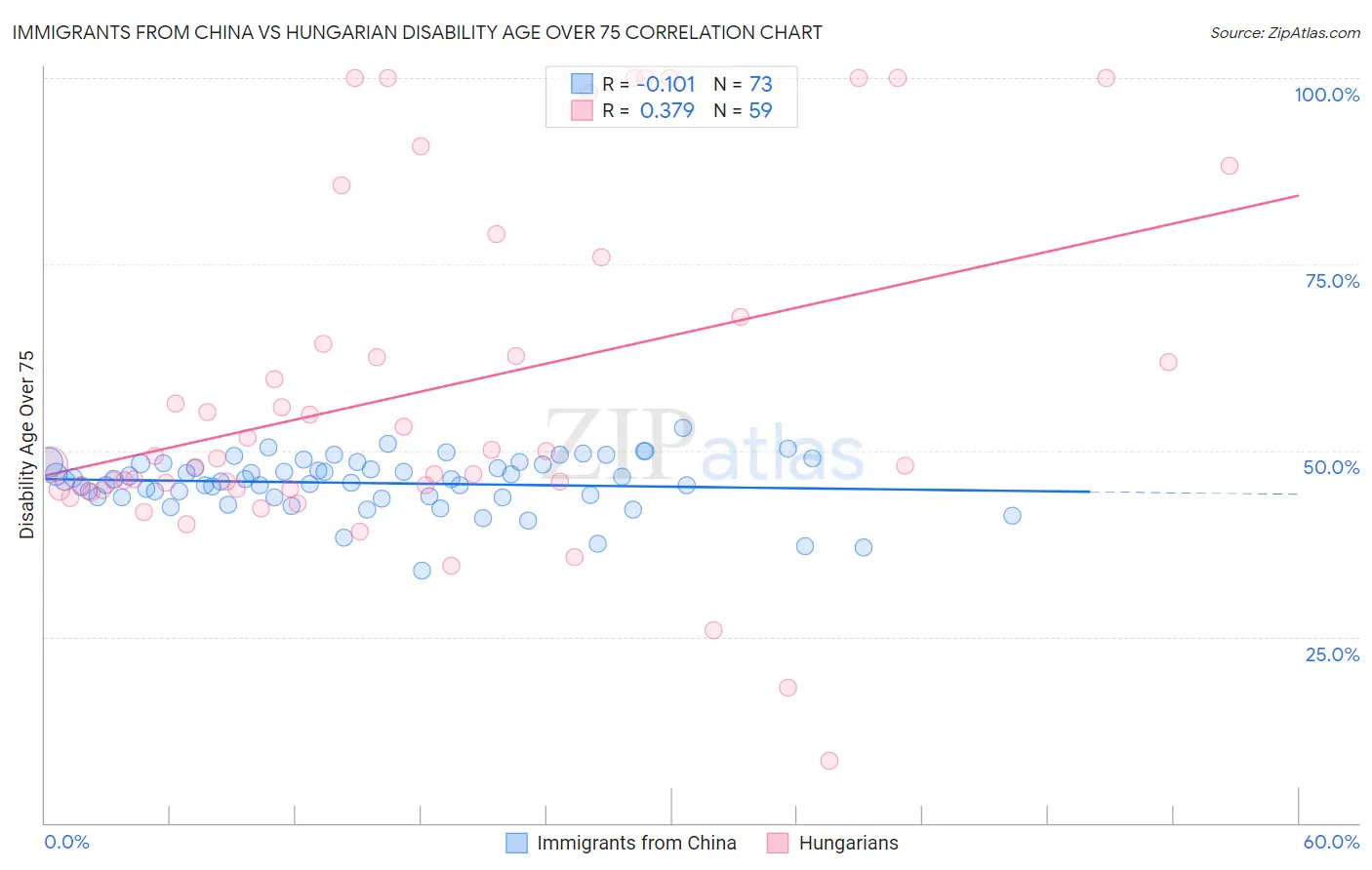 Immigrants from China vs Hungarian Disability Age Over 75