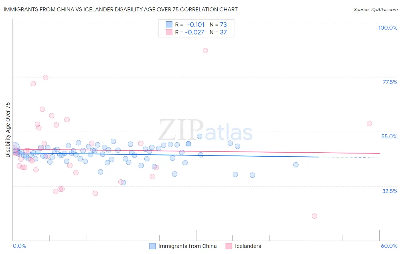 Immigrants from China vs Icelander Disability Age Over 75