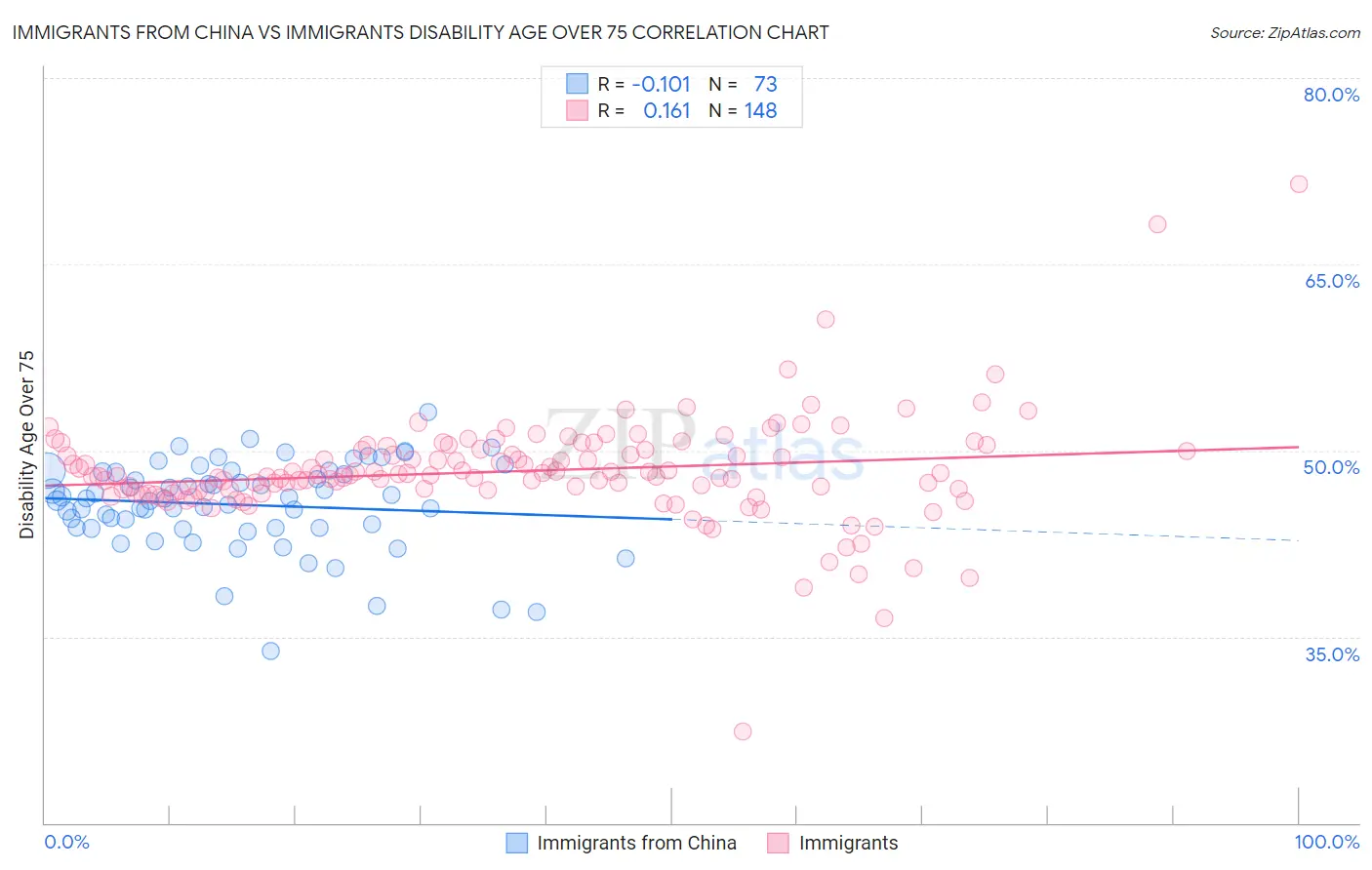 Immigrants from China vs Immigrants Disability Age Over 75