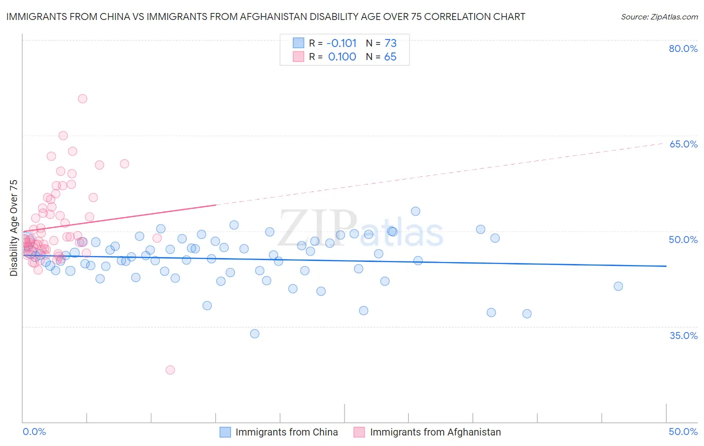 Immigrants from China vs Immigrants from Afghanistan Disability Age Over 75