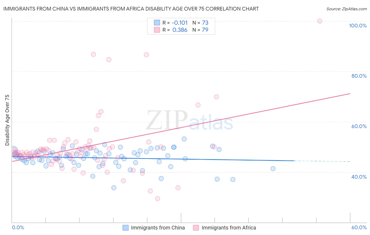 Immigrants from China vs Immigrants from Africa Disability Age Over 75