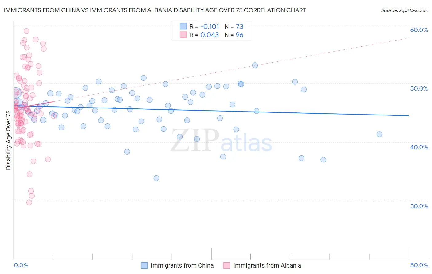 Immigrants from China vs Immigrants from Albania Disability Age Over 75
