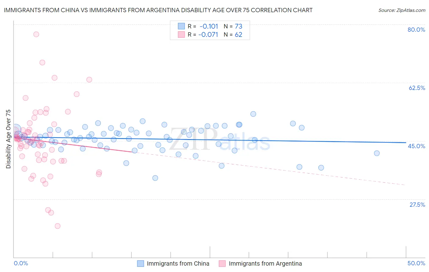 Immigrants from China vs Immigrants from Argentina Disability Age Over 75