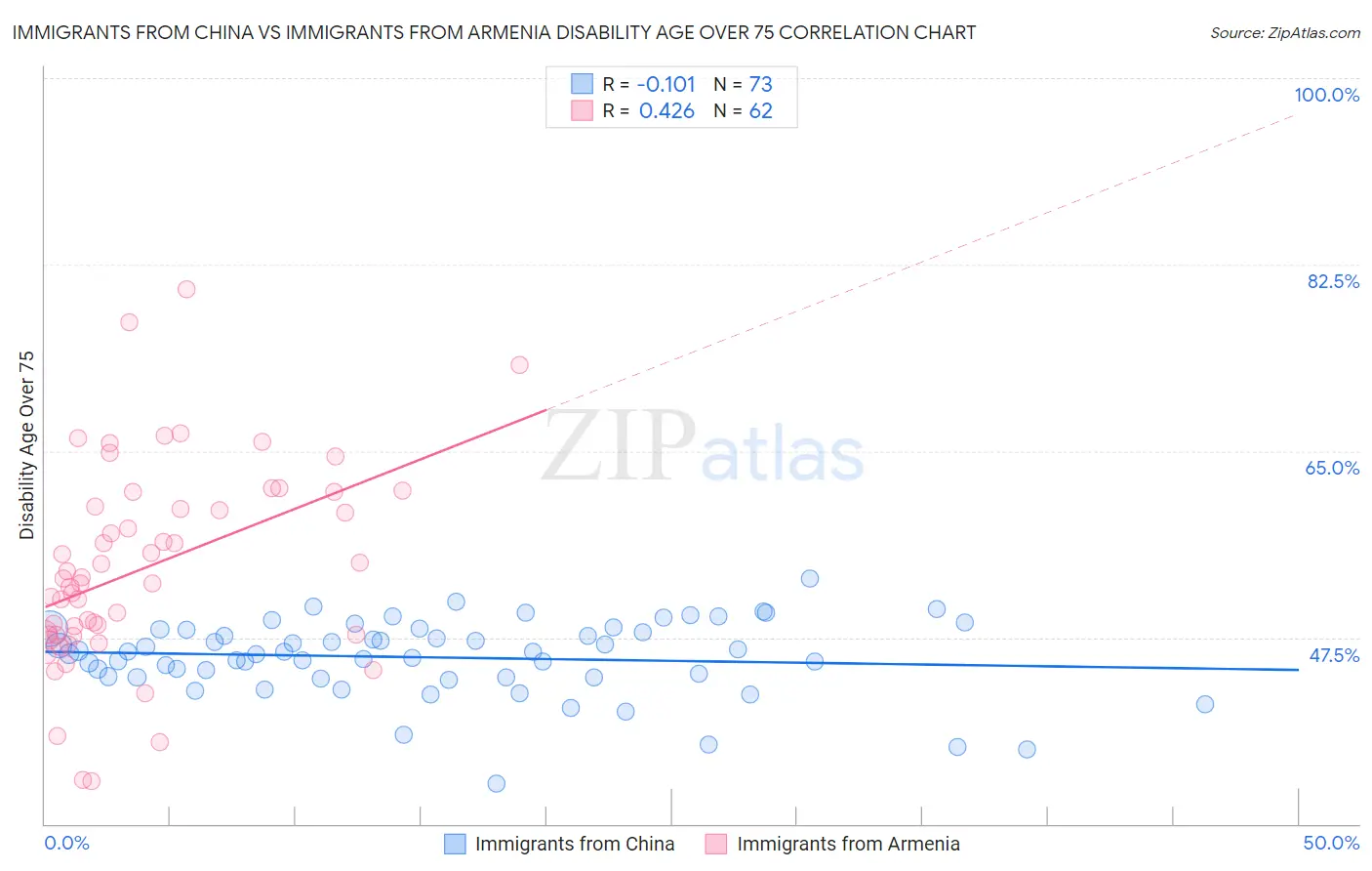 Immigrants from China vs Immigrants from Armenia Disability Age Over 75