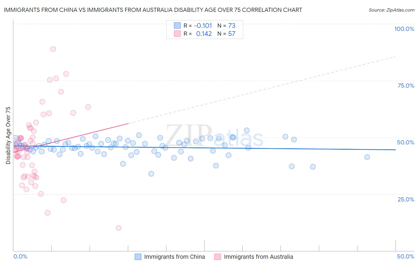 Immigrants from China vs Immigrants from Australia Disability Age Over 75