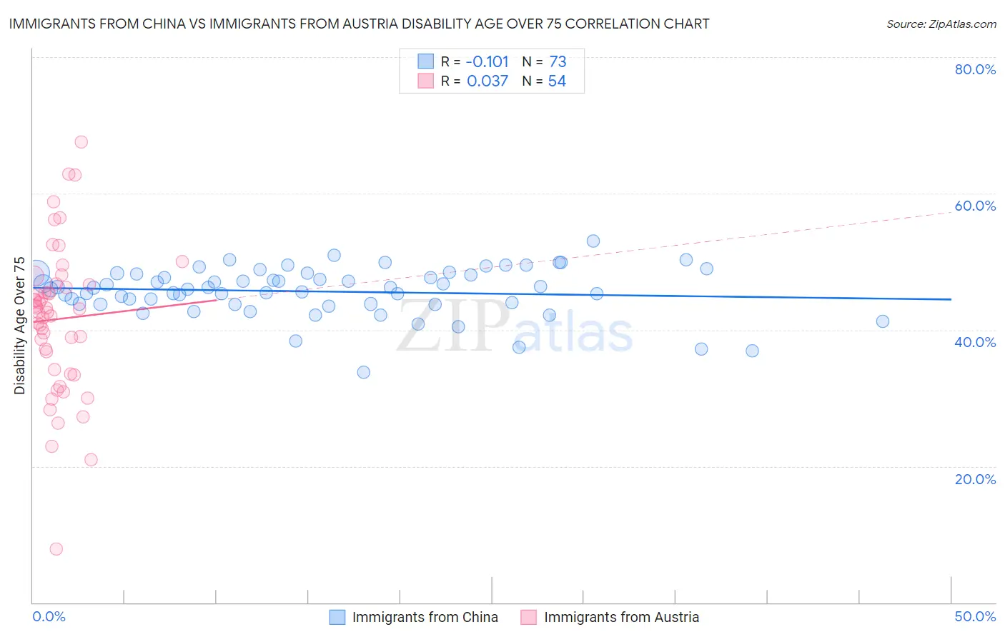 Immigrants from China vs Immigrants from Austria Disability Age Over 75