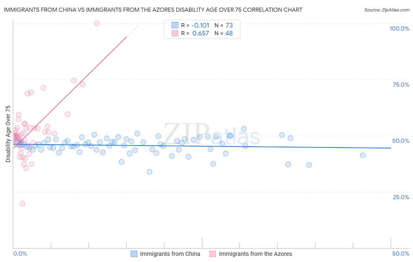 Immigrants from China vs Immigrants from the Azores Disability Age Over 75
