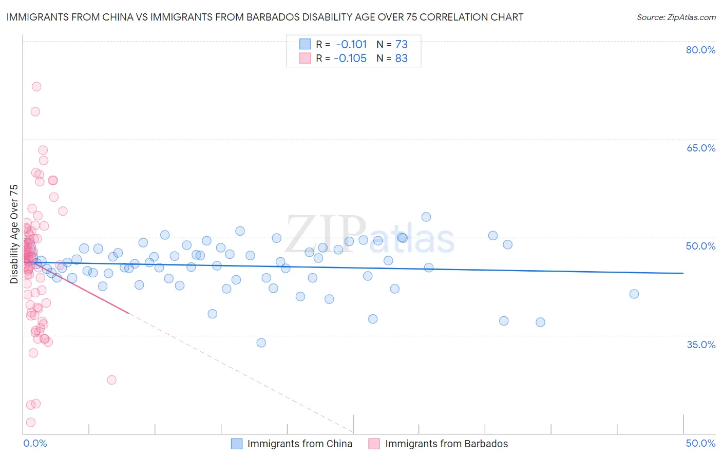 Immigrants from China vs Immigrants from Barbados Disability Age Over 75