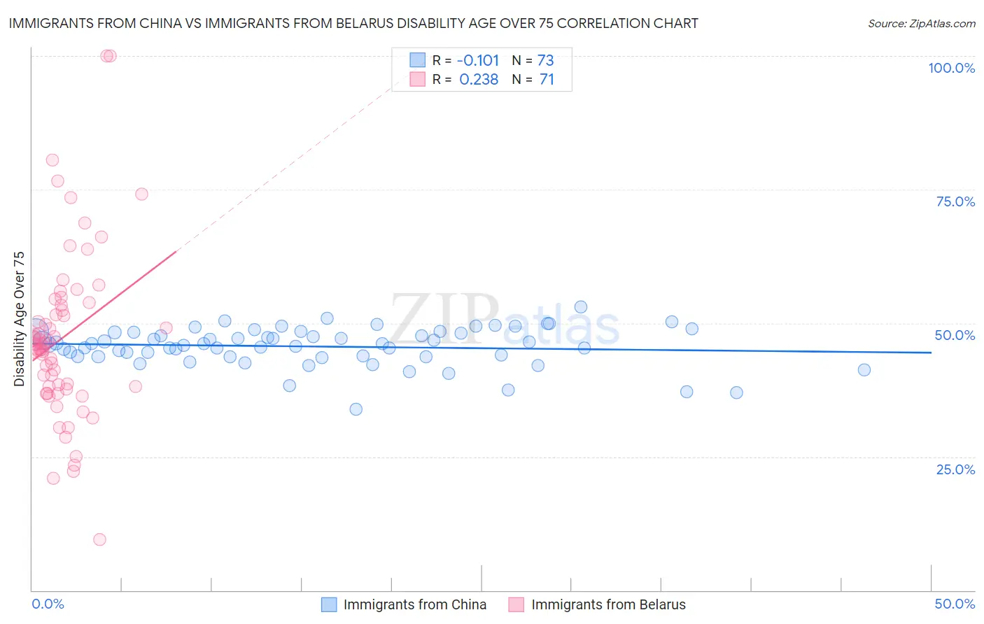 Immigrants from China vs Immigrants from Belarus Disability Age Over 75