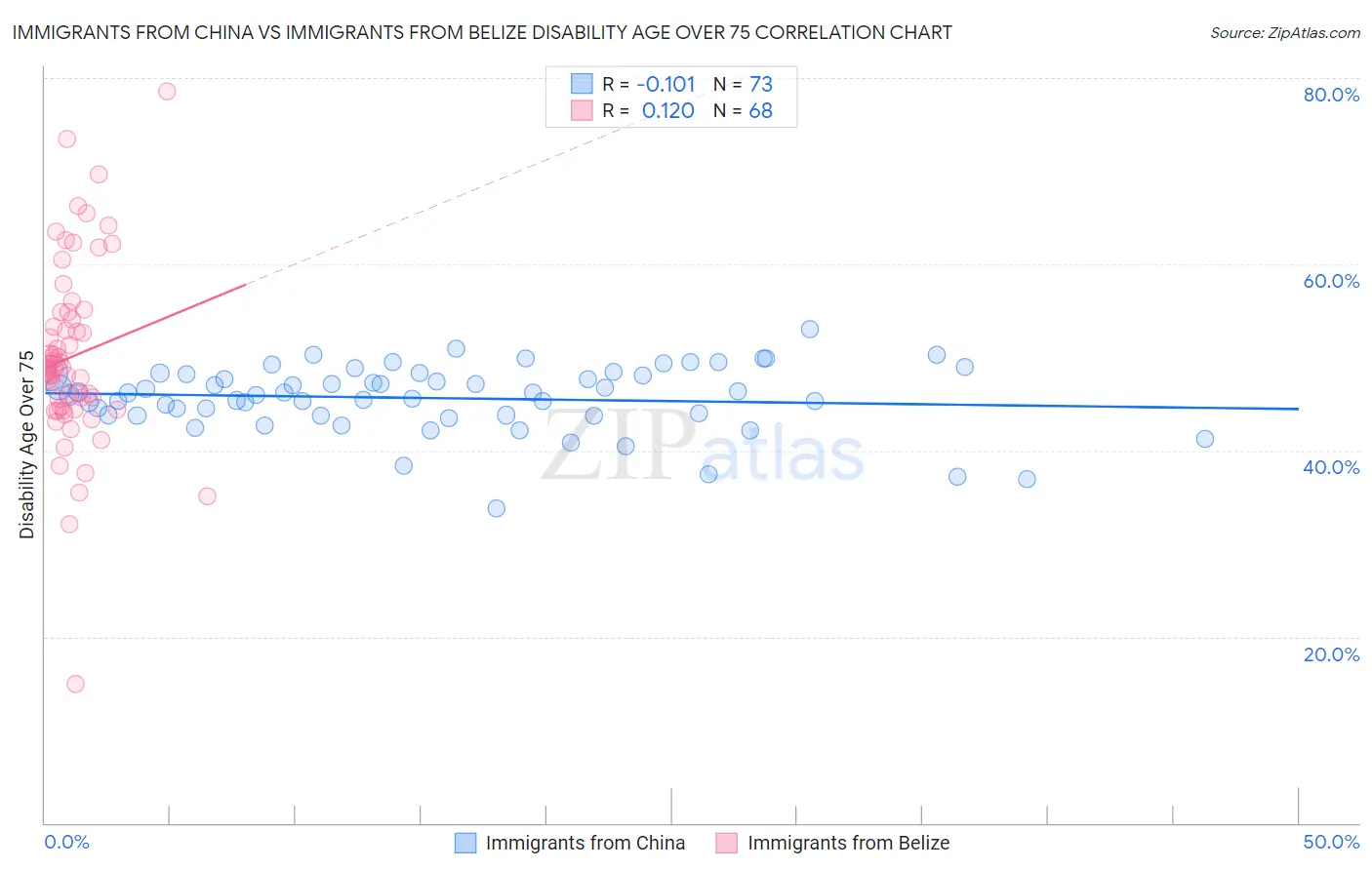 Immigrants from China vs Immigrants from Belize Disability Age Over 75