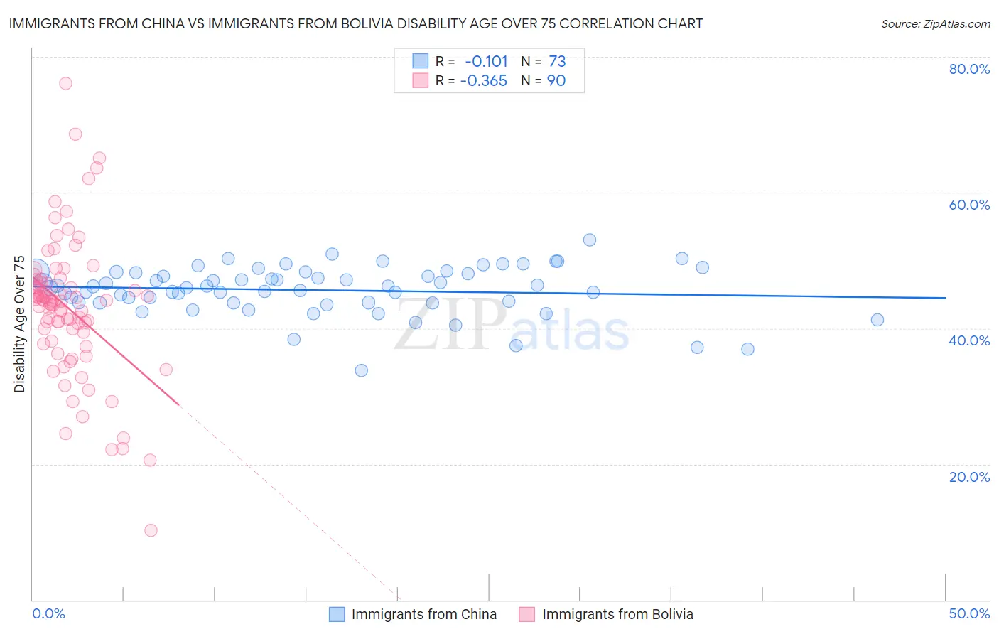 Immigrants from China vs Immigrants from Bolivia Disability Age Over 75