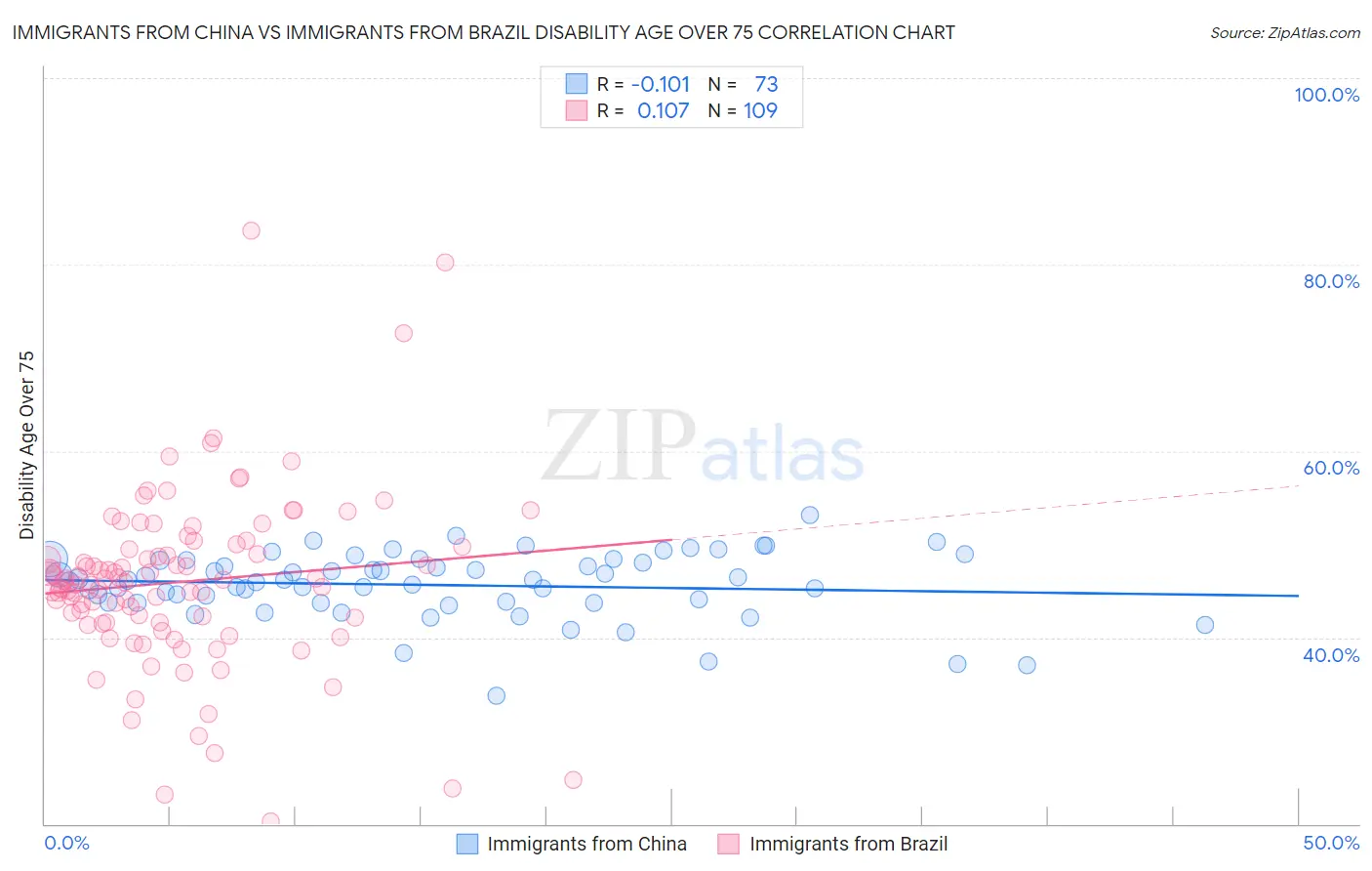 Immigrants from China vs Immigrants from Brazil Disability Age Over 75