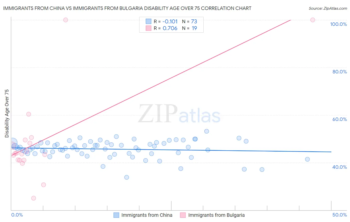 Immigrants from China vs Immigrants from Bulgaria Disability Age Over 75