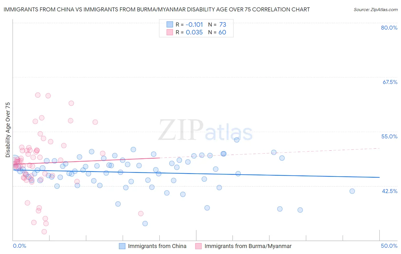 Immigrants from China vs Immigrants from Burma/Myanmar Disability Age Over 75