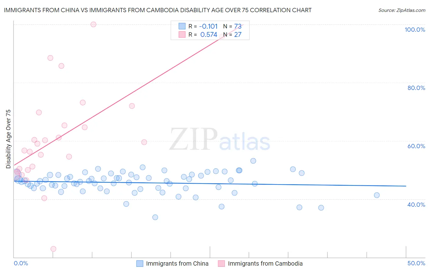 Immigrants from China vs Immigrants from Cambodia Disability Age Over 75