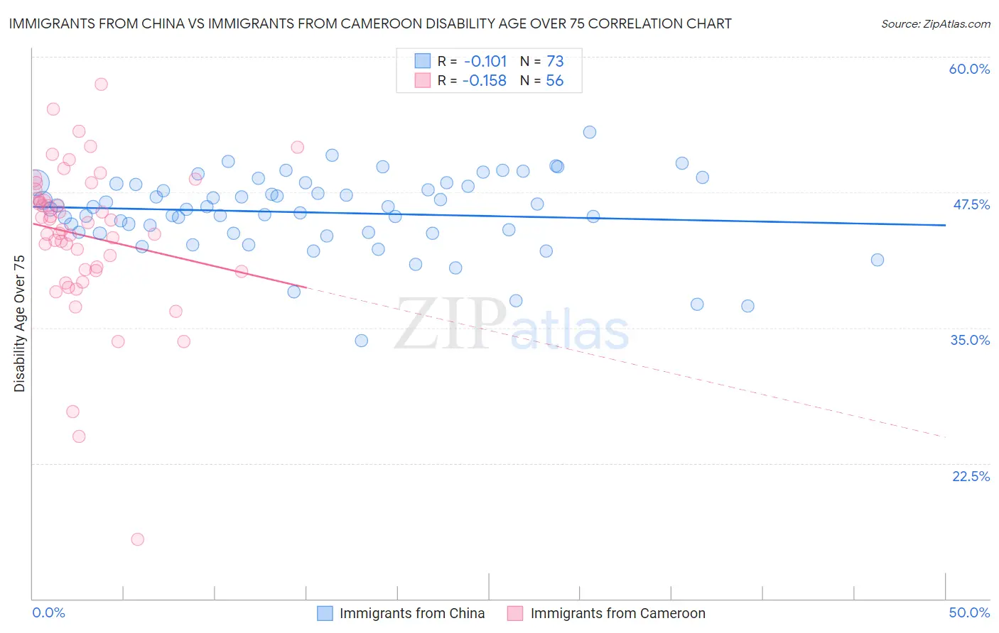 Immigrants from China vs Immigrants from Cameroon Disability Age Over 75