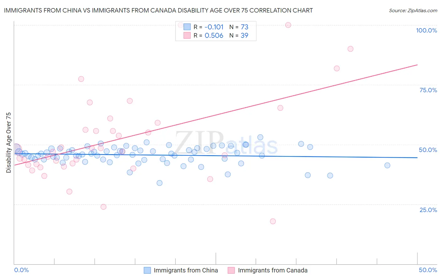 Immigrants from China vs Immigrants from Canada Disability Age Over 75