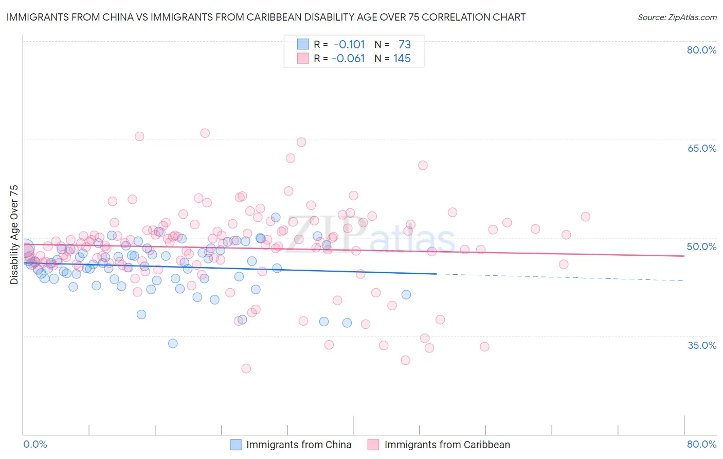 Immigrants from China vs Immigrants from Caribbean Disability Age Over 75