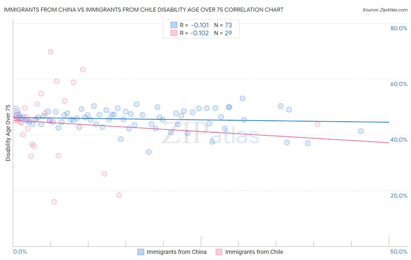 Immigrants from China vs Immigrants from Chile Disability Age Over 75