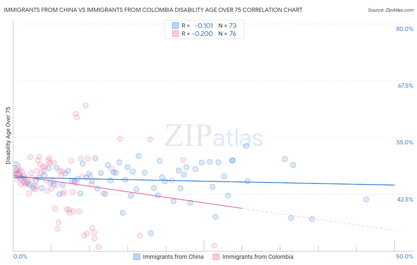 Immigrants from China vs Immigrants from Colombia Disability Age Over 75