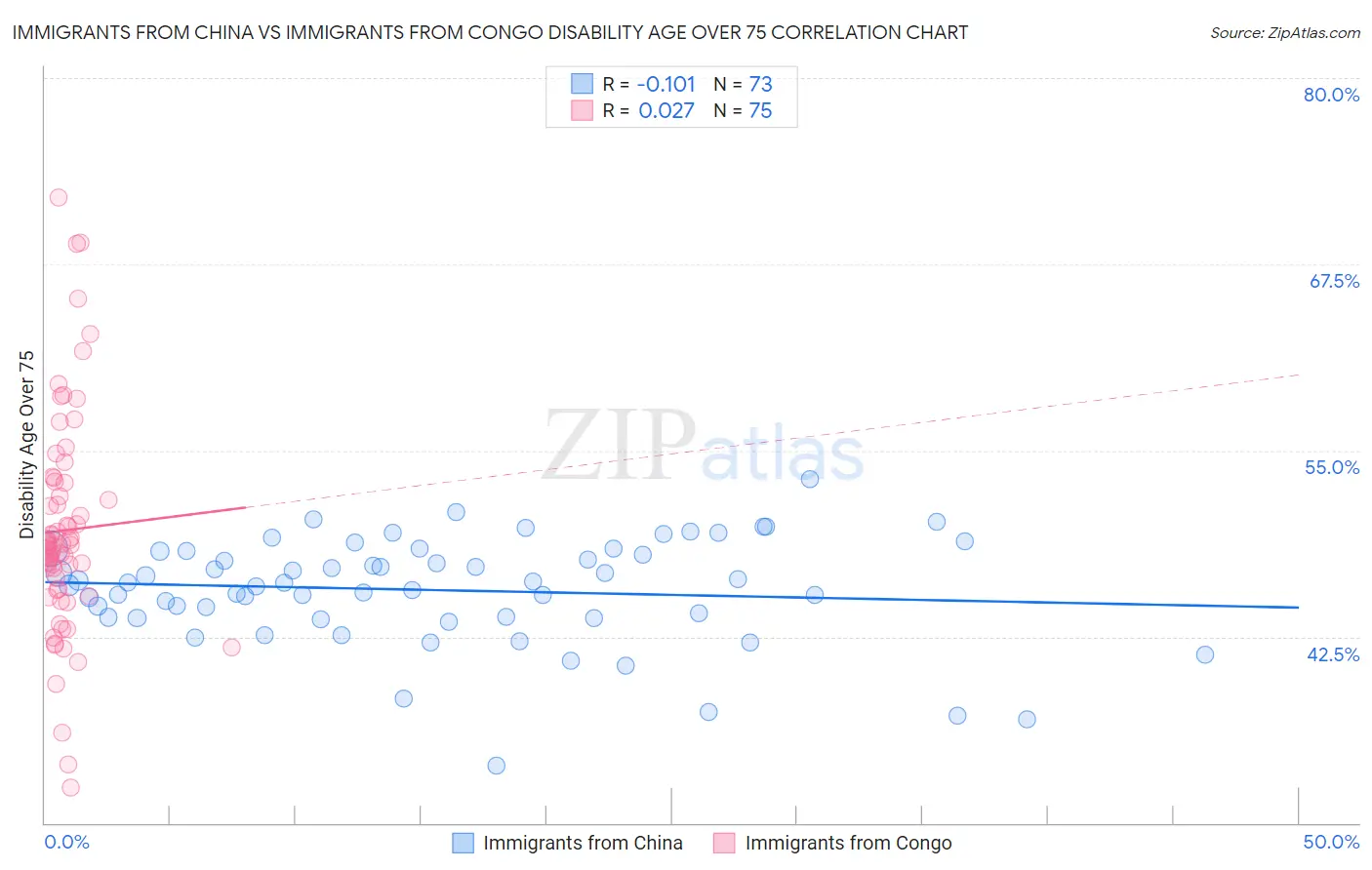 Immigrants from China vs Immigrants from Congo Disability Age Over 75