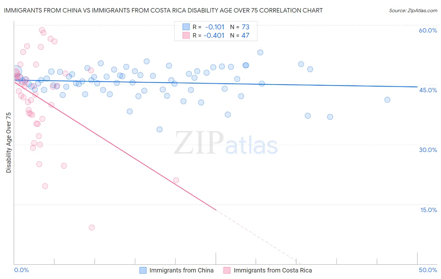 Immigrants from China vs Immigrants from Costa Rica Disability Age Over 75