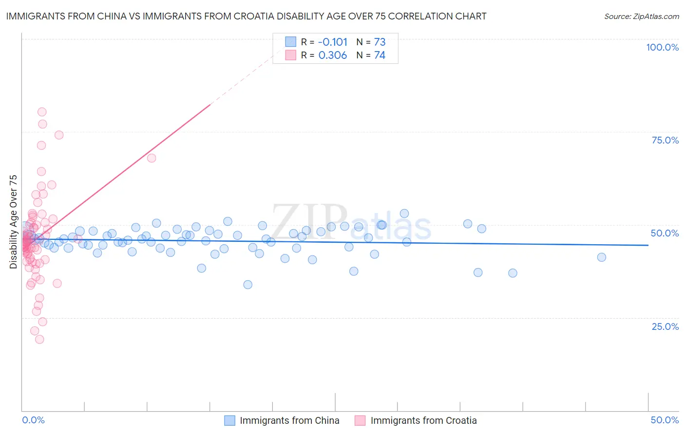 Immigrants from China vs Immigrants from Croatia Disability Age Over 75