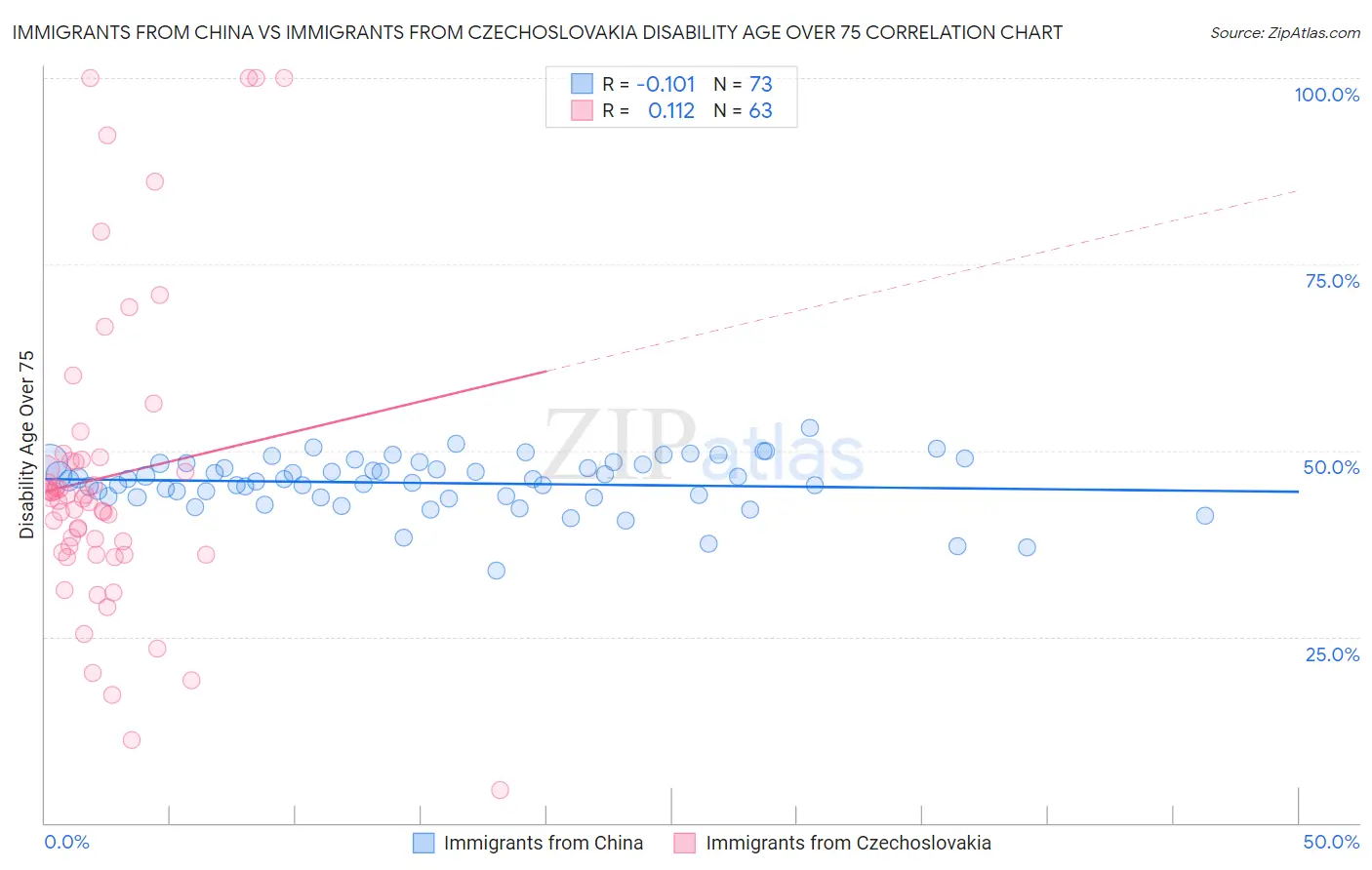 Immigrants from China vs Immigrants from Czechoslovakia Disability Age Over 75