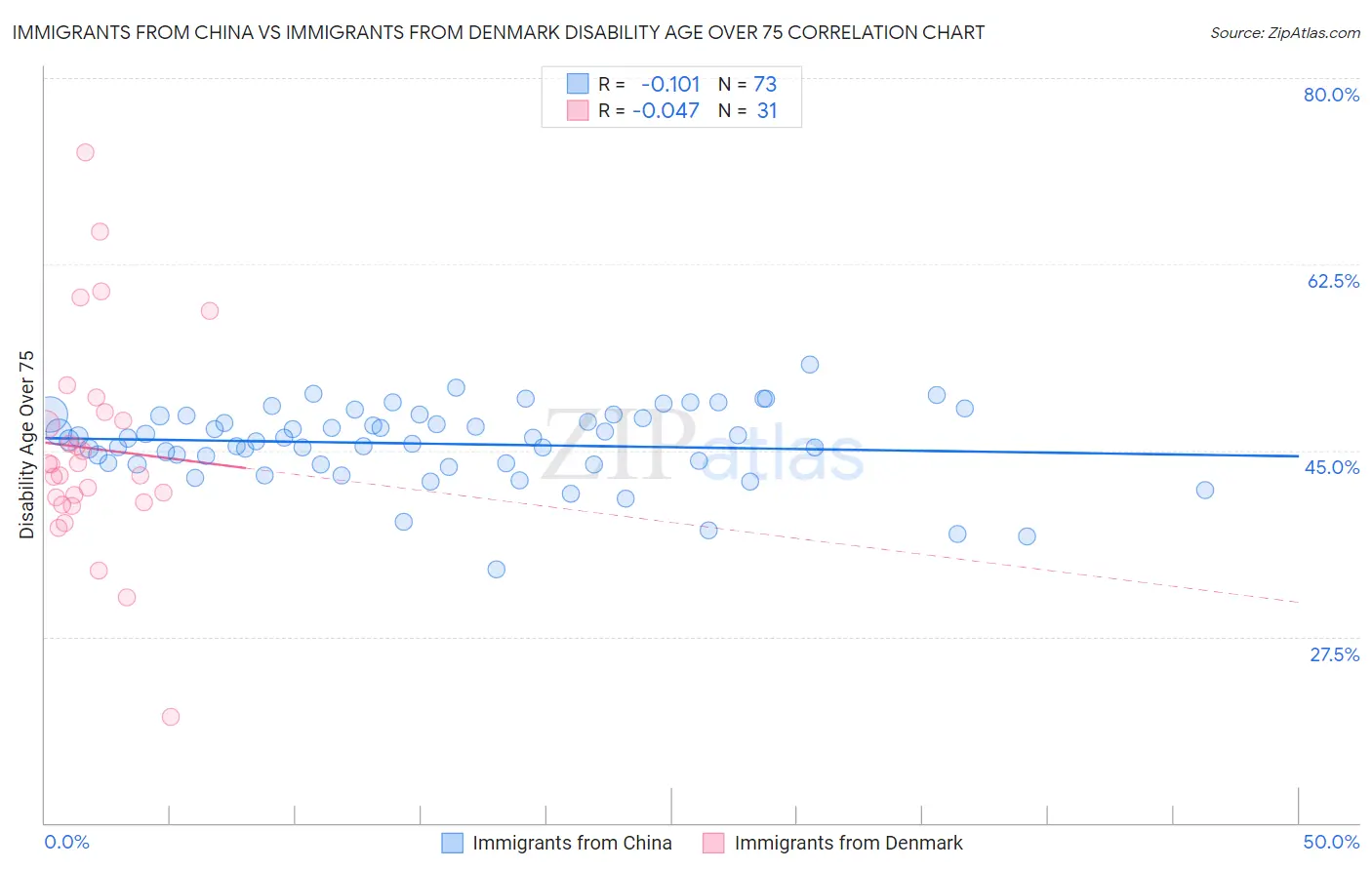 Immigrants from China vs Immigrants from Denmark Disability Age Over 75