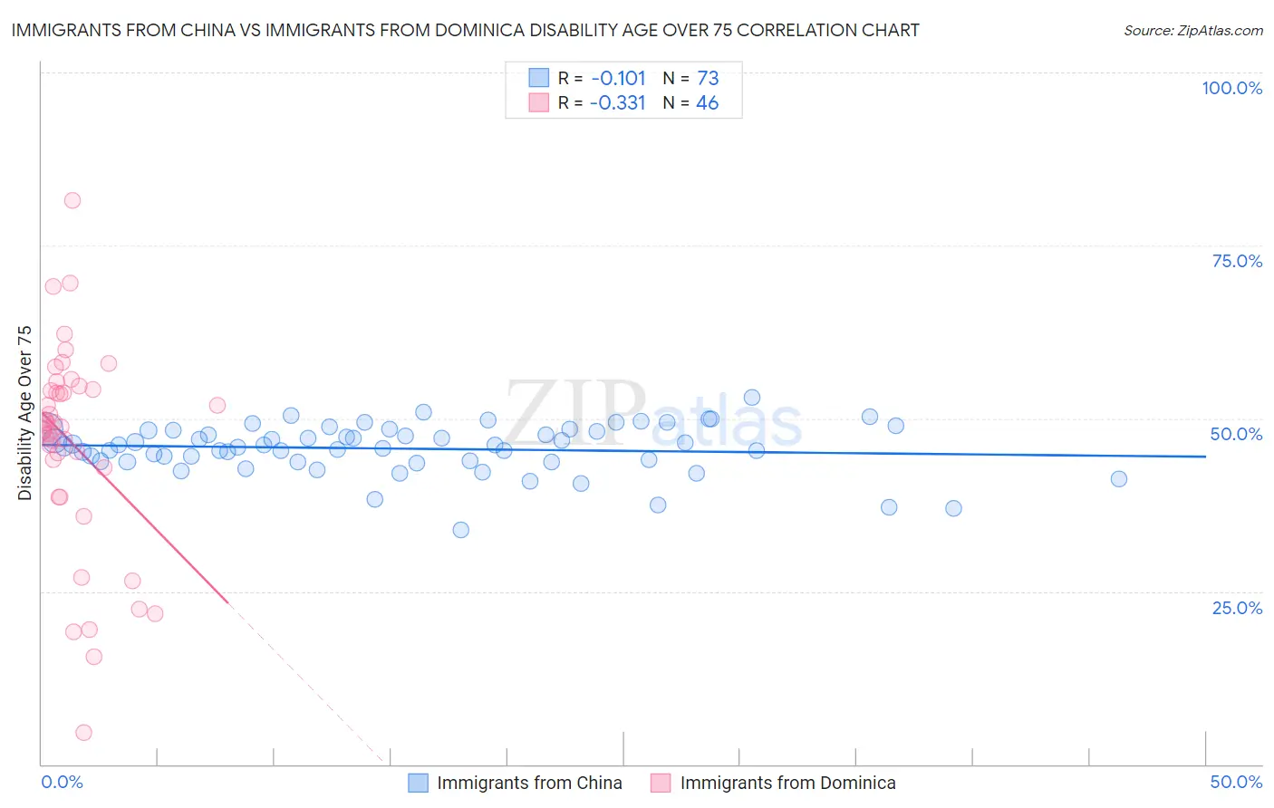 Immigrants from China vs Immigrants from Dominica Disability Age Over 75