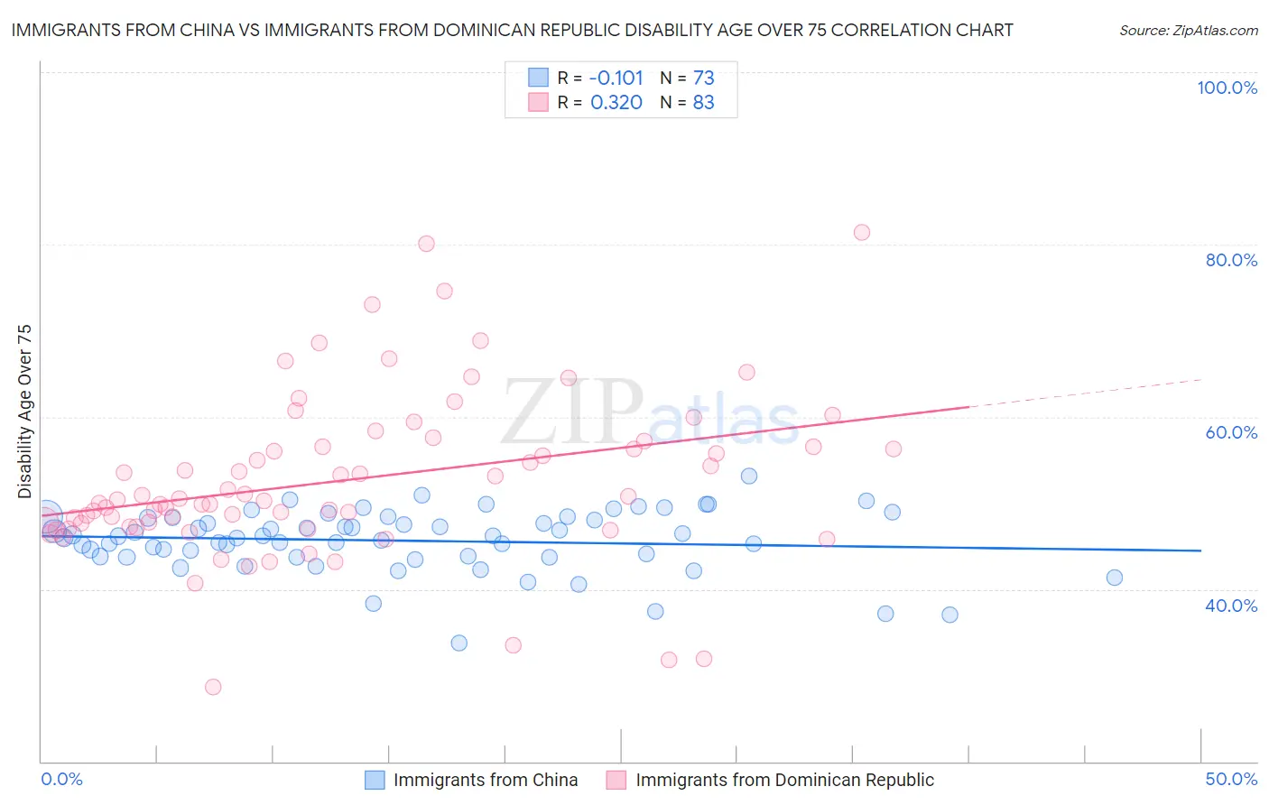 Immigrants from China vs Immigrants from Dominican Republic Disability Age Over 75