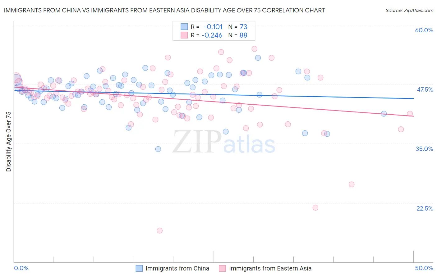 Immigrants from China vs Immigrants from Eastern Asia Disability Age Over 75