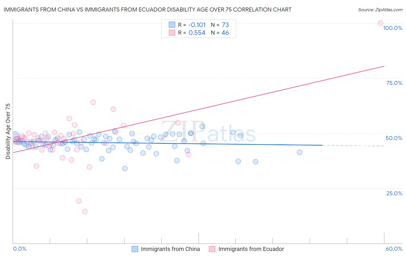 Immigrants from China vs Immigrants from Ecuador Disability Age Over 75