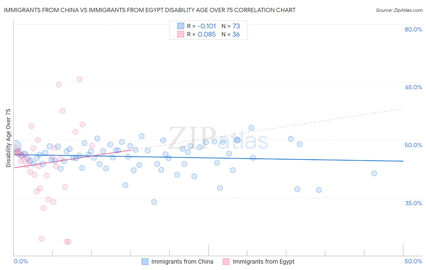 Immigrants from China vs Immigrants from Egypt Disability Age Over 75