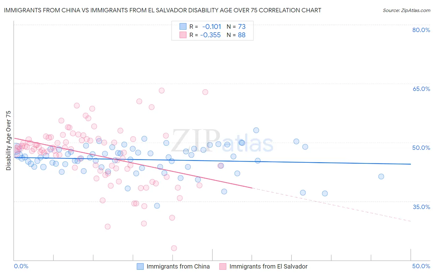 Immigrants from China vs Immigrants from El Salvador Disability Age Over 75